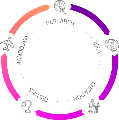 research, idea, creation, testing, handover